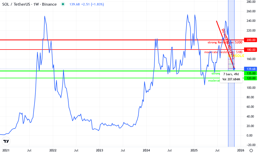 Solana Technical Chart by Derek Malloy