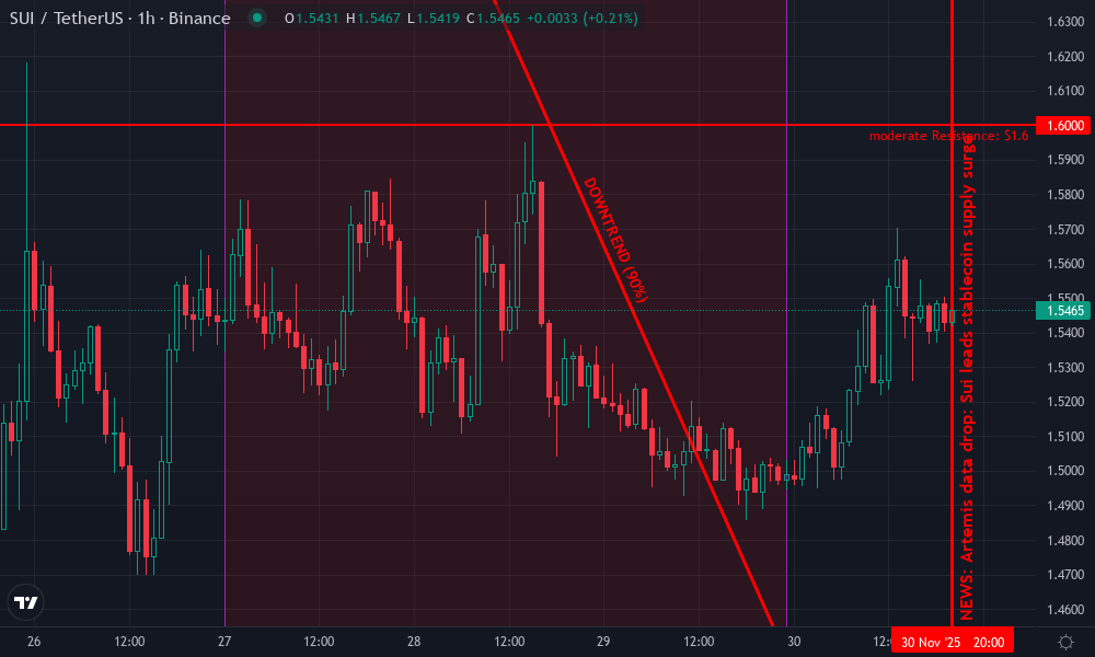 Sui Technical Chart by Derek Vasquez