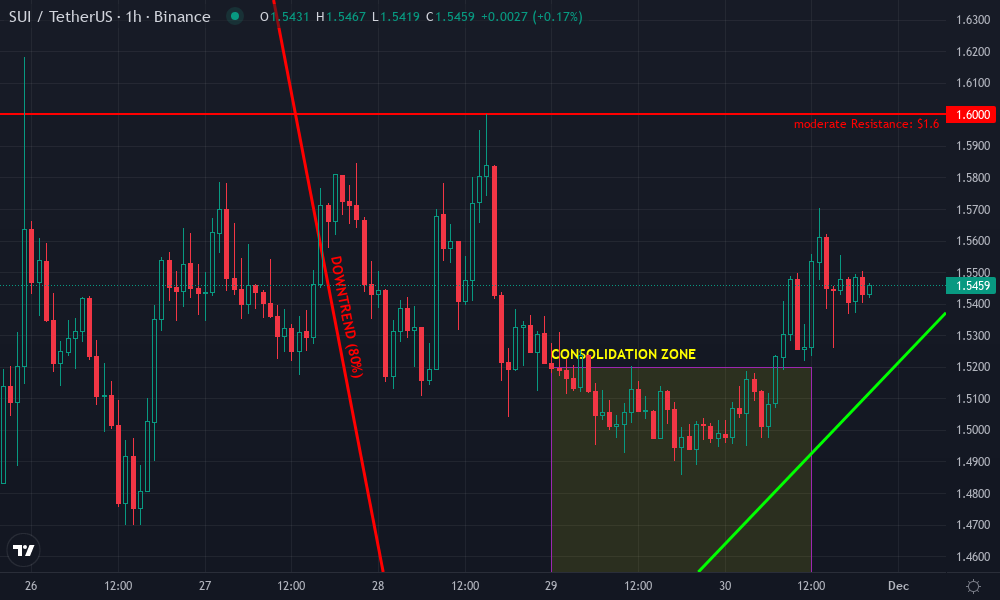 Sui Technical Chart by Derek Vasquez