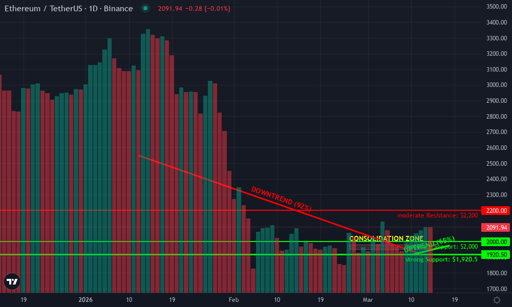 Ethereum Technical Chart by Devon Carlisle
