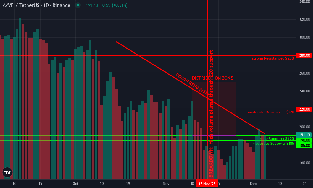 Aave Technical Chart by Devon Carlisle
