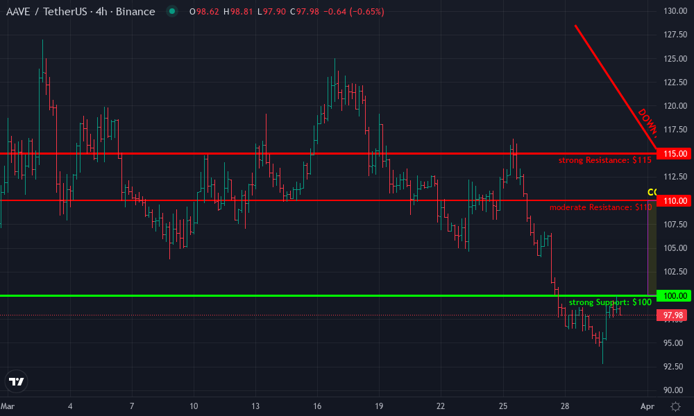 Aave Technical Chart by Dylan Travers