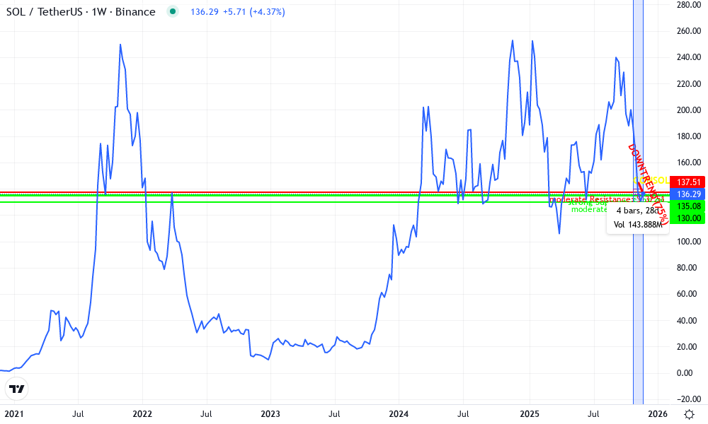 Solana Technical Chart by Elaine Thurman