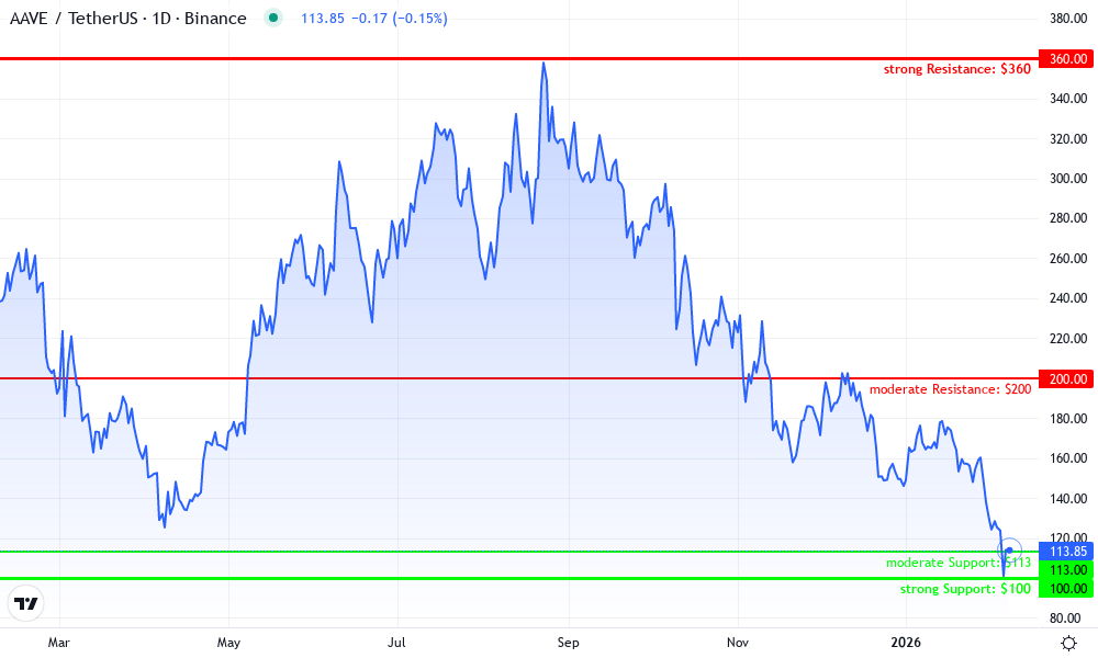 Aave Technical Chart by Elena Brewster