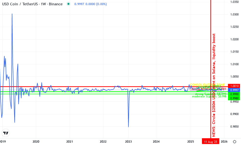 USD Coin Technical Chart by Elena McAllister