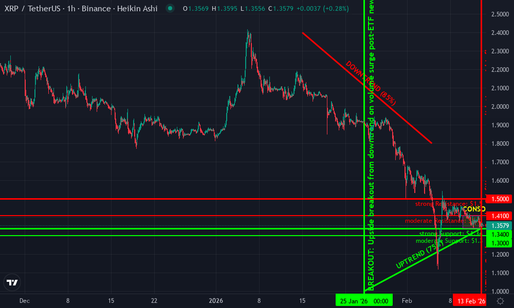 XRP Technical Chart by Elena Prescott