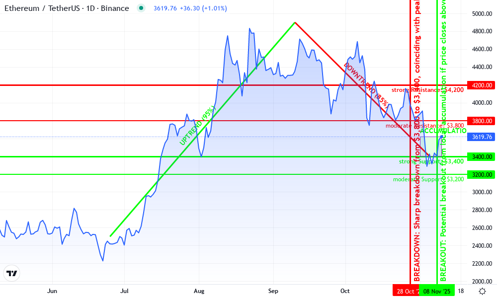 Ethereum Technical Chart by Elena Rios