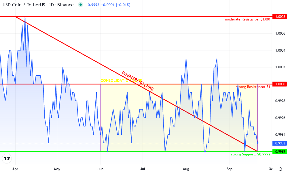 USD Coin (USDC) Technical Chart by Elena Rios