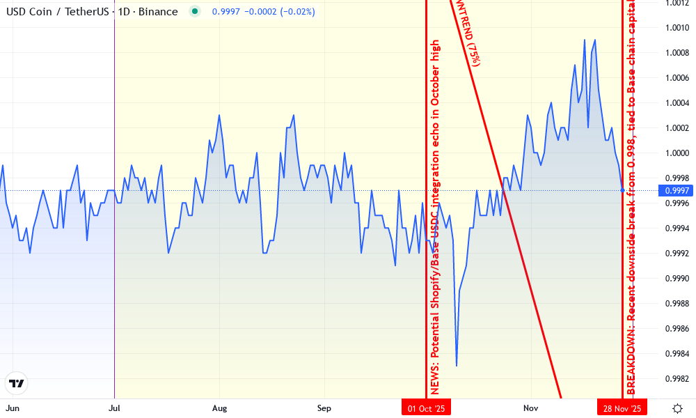 USD Coin Technical Chart by Elena Rios