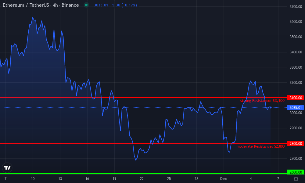 Ethereum Technical Chart by Elena Shepard