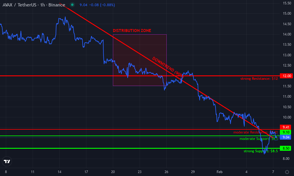 Avalanche Technical Chart by Emily Chen