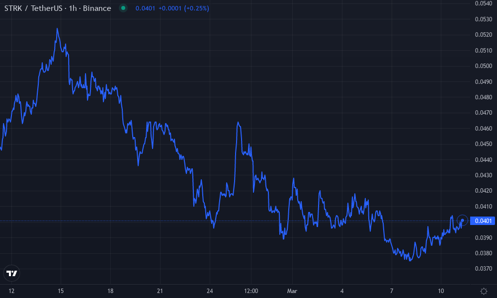 Starknet Technical Chart by Emily Chen