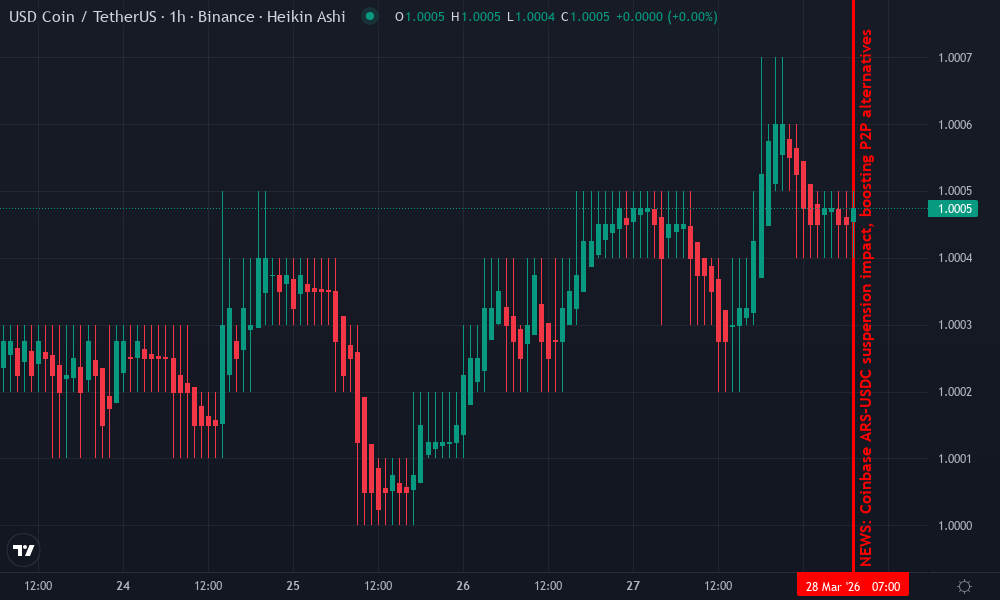 USDC/ARS Technical Chart by Emily Rodriguez