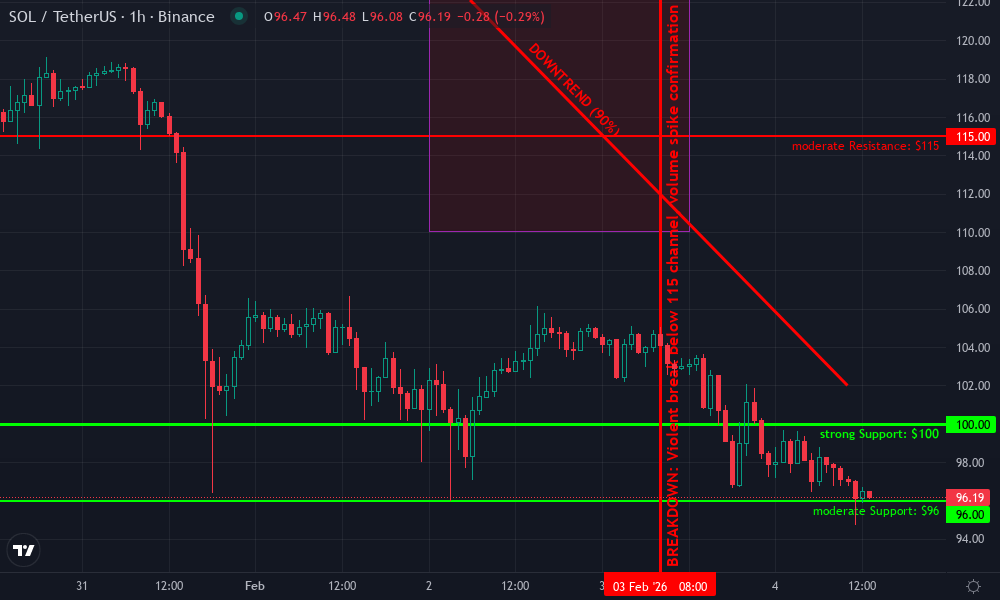 Solana Technical Chart by Emily Sheridan