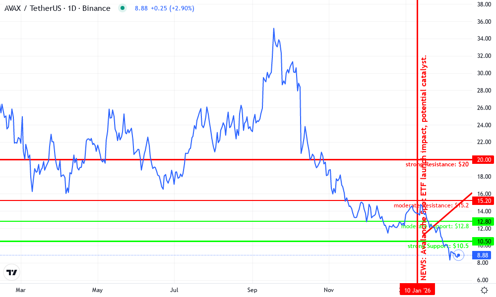 Avalanche Technical Chart by Emma Johnson