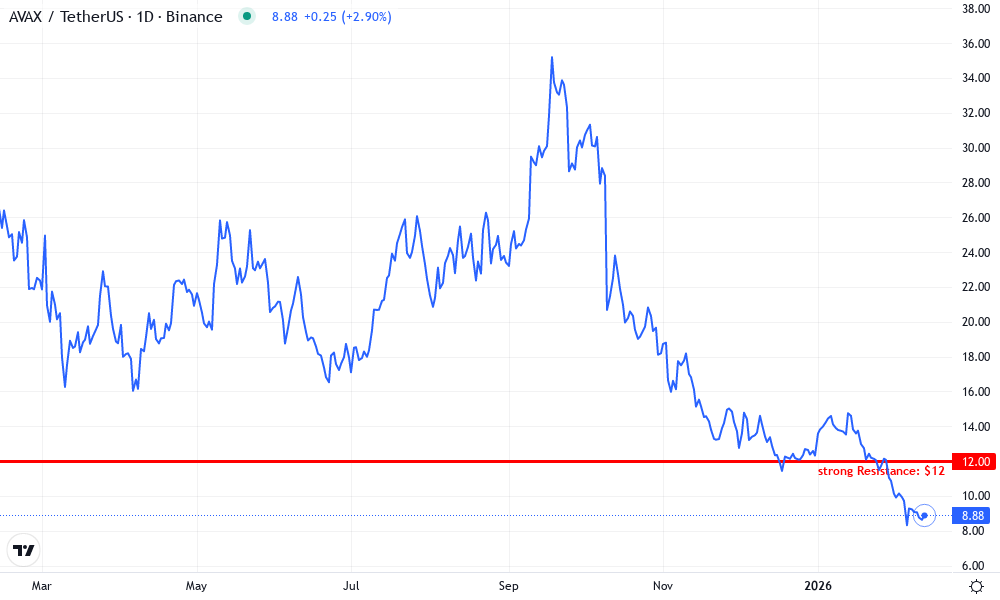 Avalanche Technical Chart by Emma Johnson