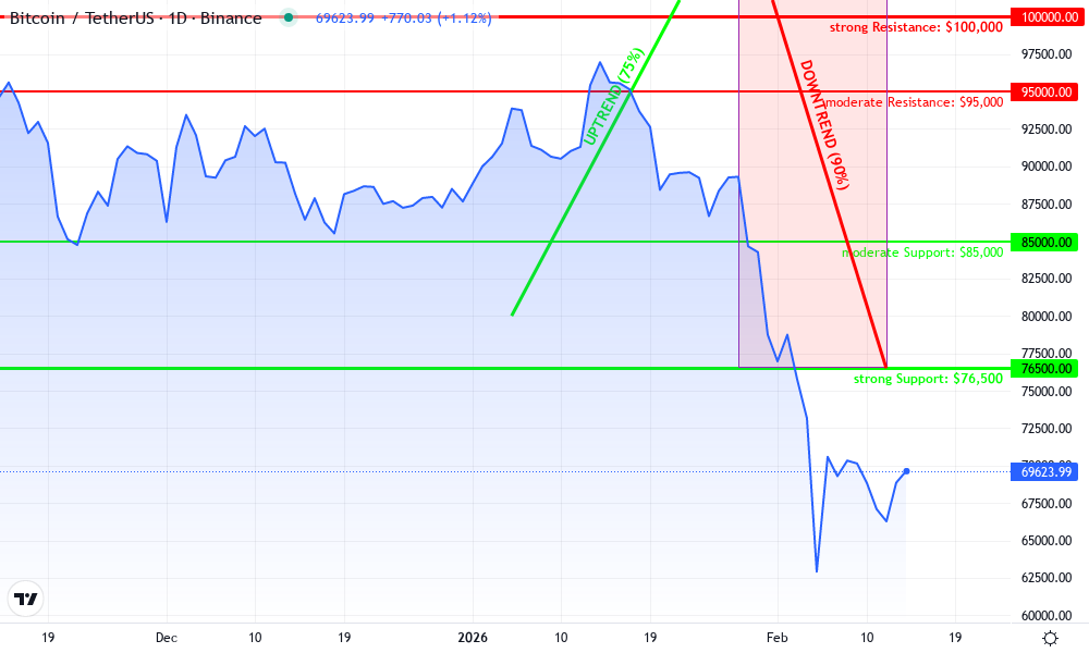 Bitcoin Technical Chart by Erin Loftus