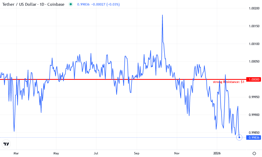 Tether (USDT) Technical Chart by Ethan Caldwell