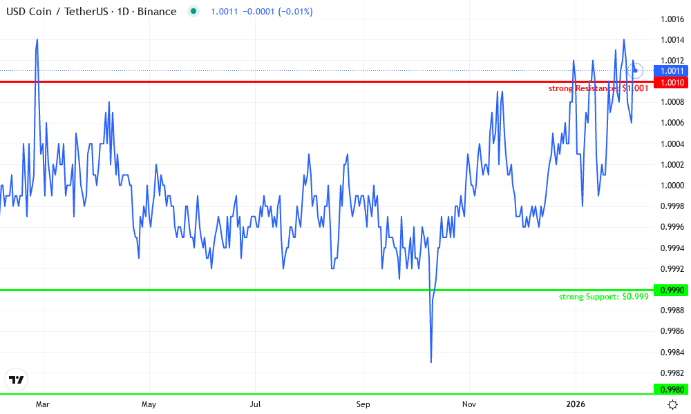 USD Coin Technical Chart by Ethan Caldwell