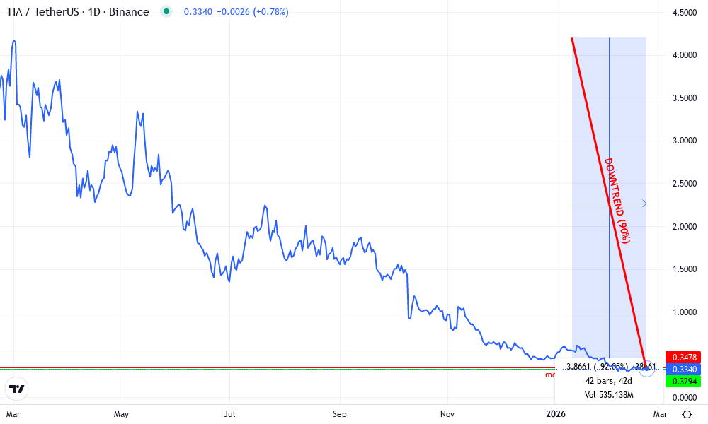 Celestia Technical Chart by Ethan Carmichael