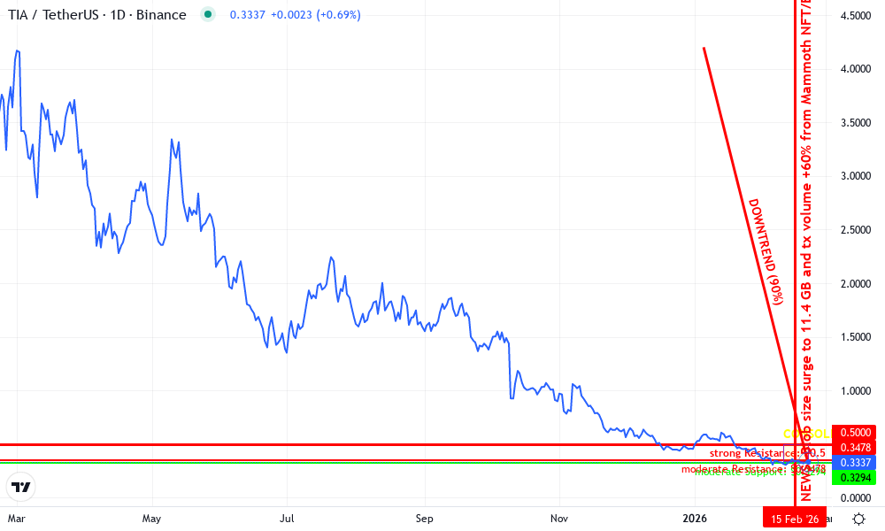 Celestia Technical Chart by Ethan Carmichael