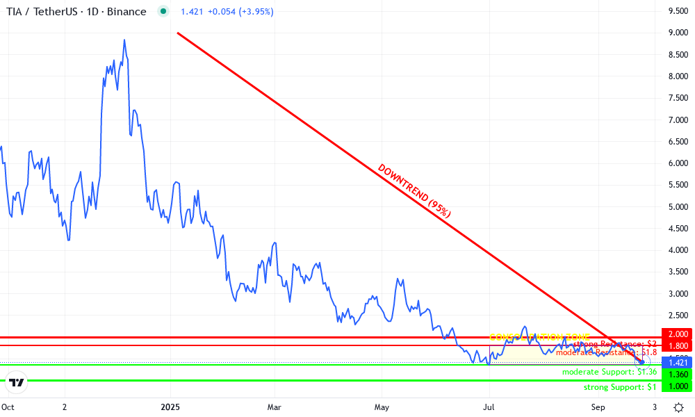 Celestia Technical Chart by Ethan Carmichael