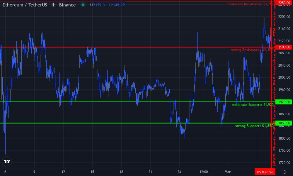 Ethereum Technical Chart by Ethan Jackson