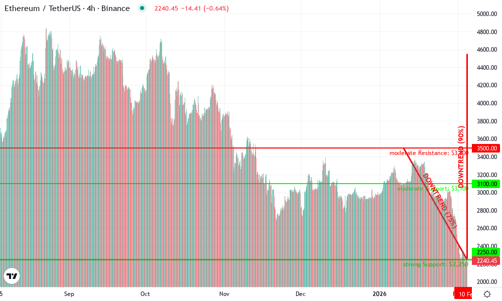 Ethereum Technical Chart by Ethan Nguyen