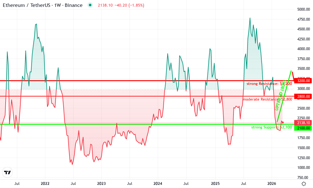 Ethereum Technical Chart by Ethan Rowley