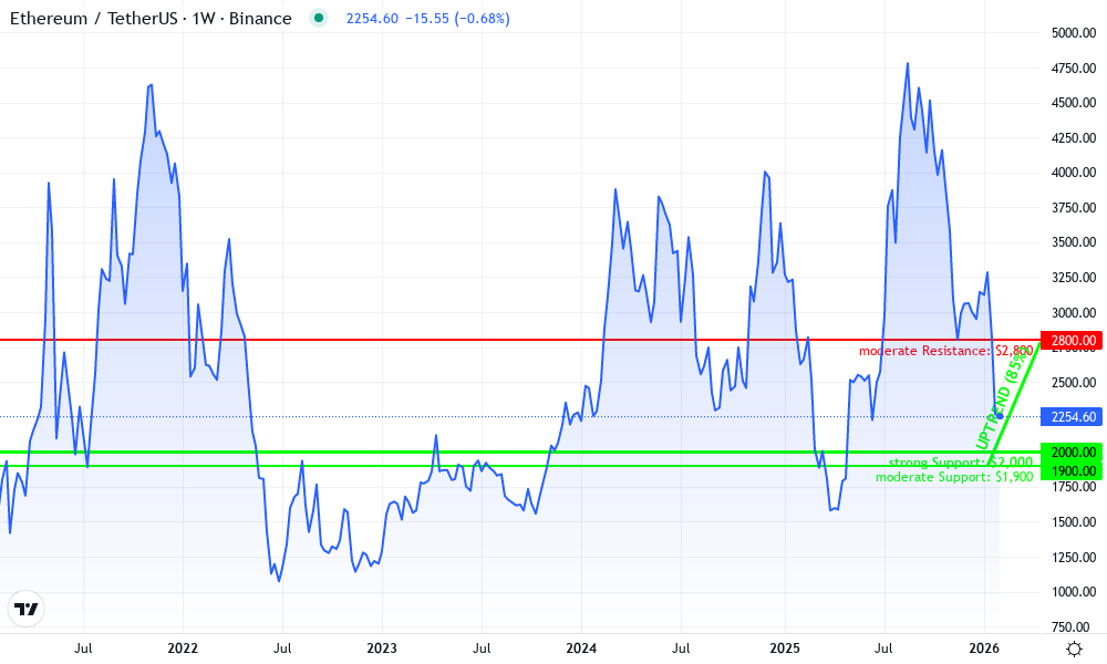 Ethereum Technical Chart by Ethan Wilson