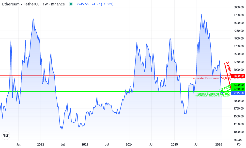 Ethereum Technical Chart by Ethan Wilson