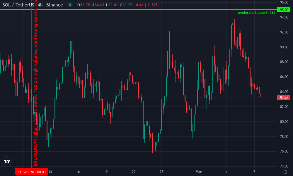Solana Technical Chart by Evan Bristow