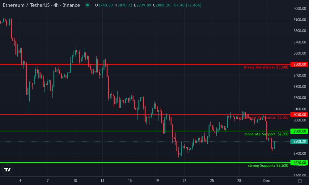 Ethereum Technical Chart by Evan Bristow