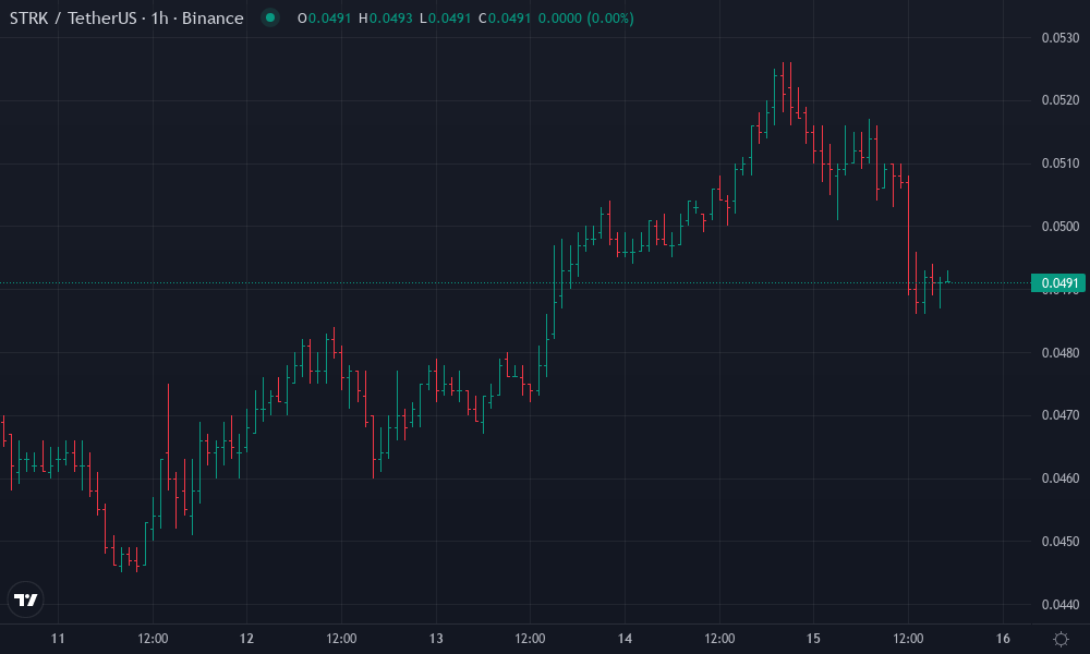 Starknet Technical Chart by Evan Callahan
