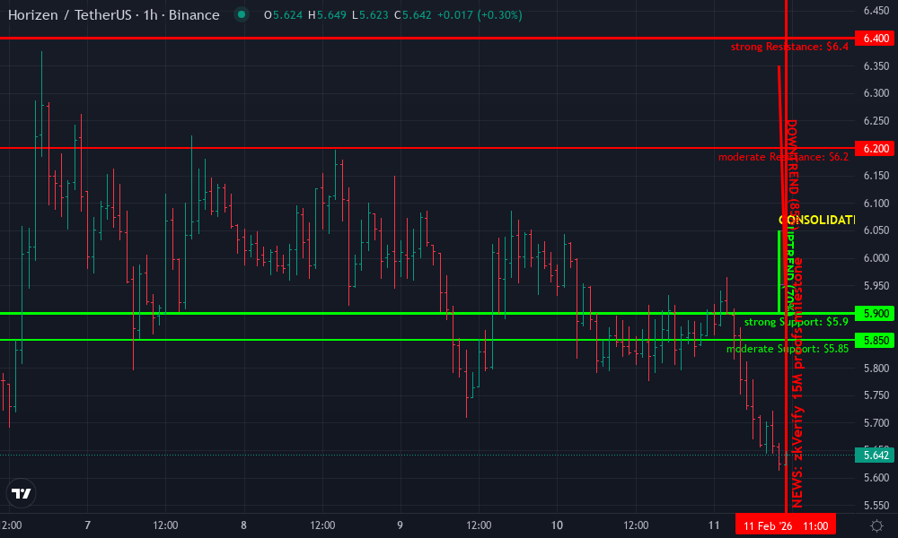 Horizen Technical Chart by Evan Callahan