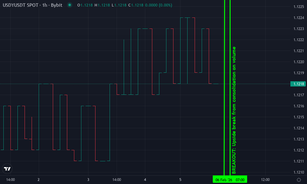 Ondo USDY Technical Chart by Evan Callahan