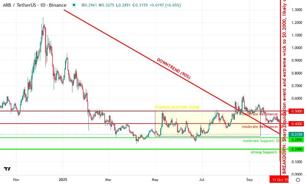 Arbitrum Technical Chart by Evan Carlisle