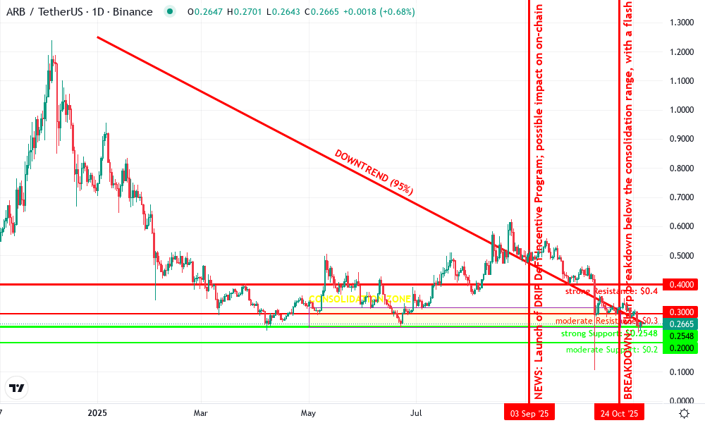 Arbitrum Technical Chart by Evan Carlisle