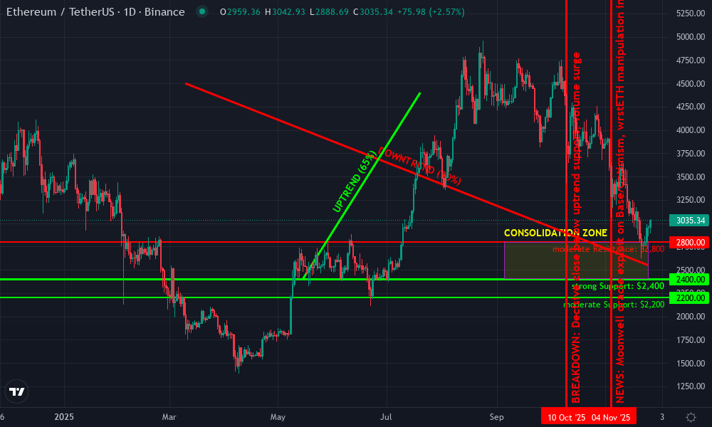 Ethereum Technical Chart by Evan Marshall