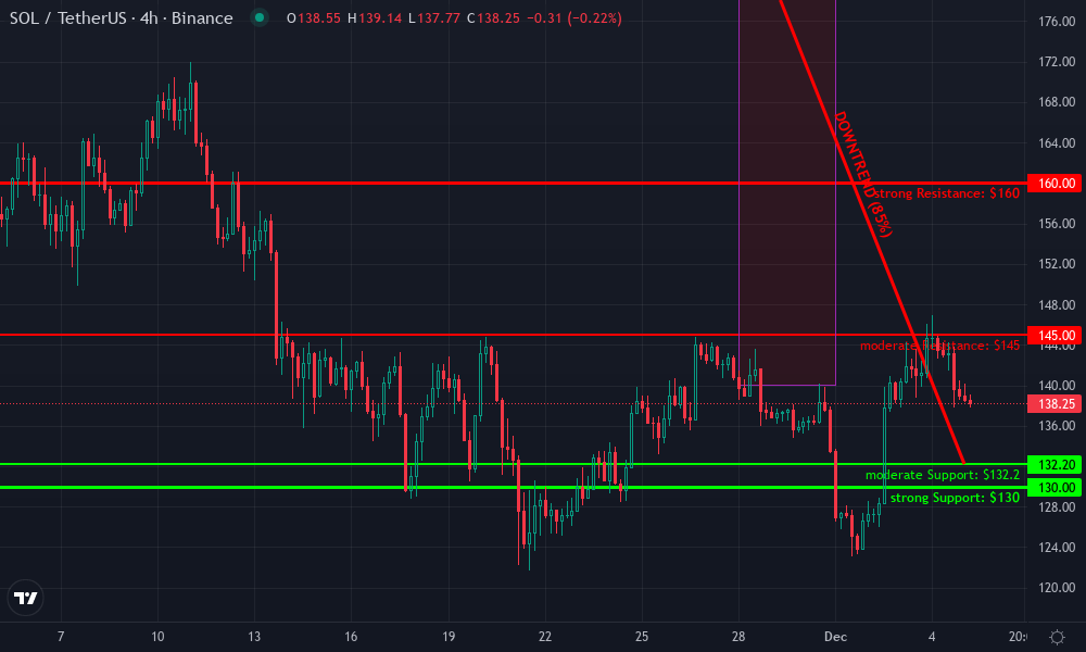 Solana Technical Chart by Evan Mercer
