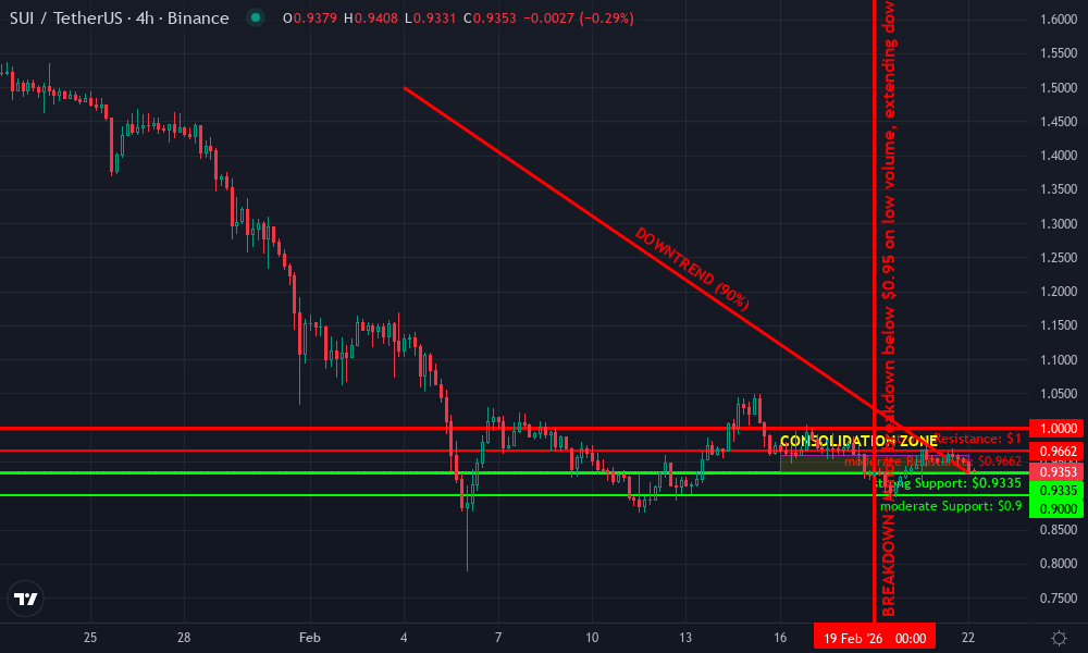Sui Technical Chart by Evan Mercer