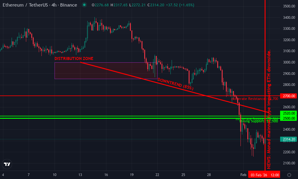 Ethereum Technical Chart by Evan Mercer