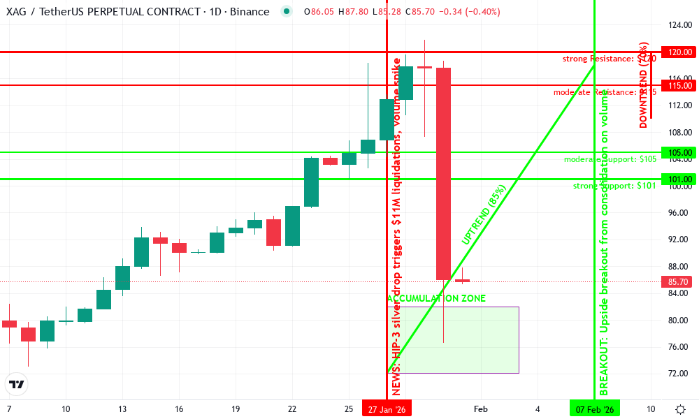 Silver Technical Chart by Evan Mitchell