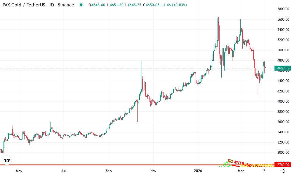 PAX Gold Technical Chart by Evan Mitchell