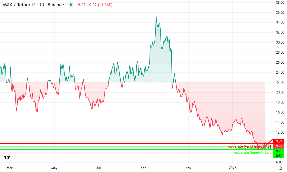Avalanche Technical Chart by Evan Radley