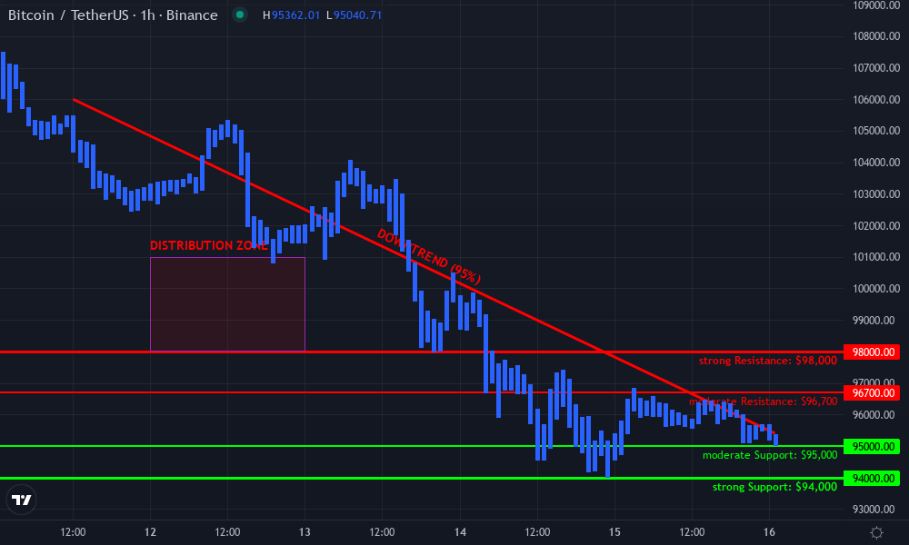 Bitcoin Technical Chart by Evan Ramsey