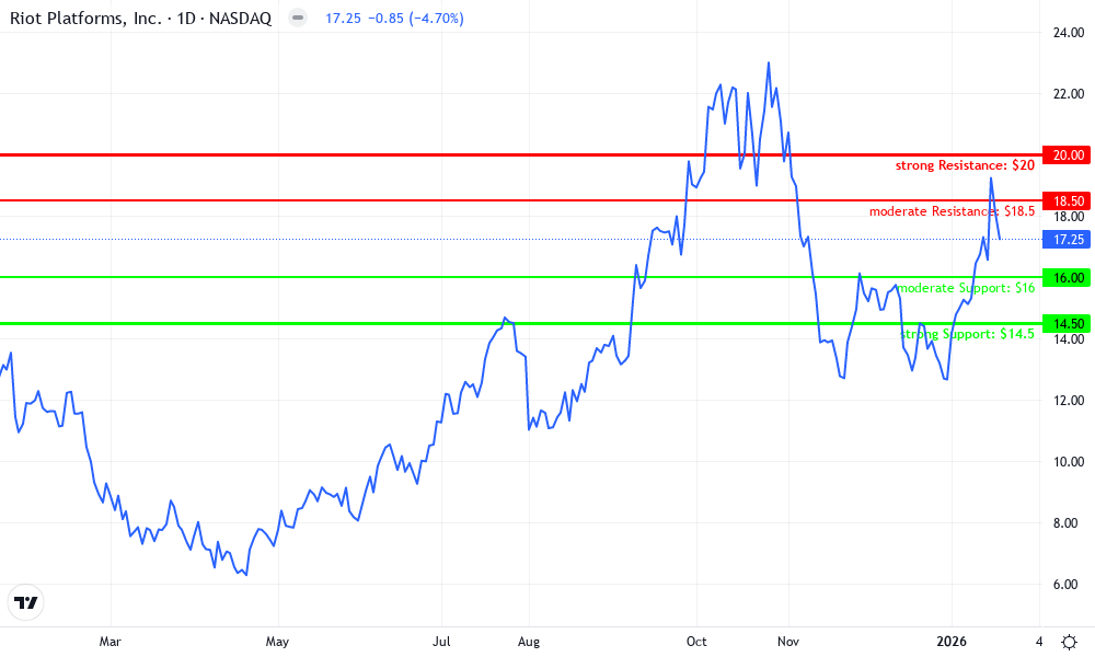 Riot Platforms Inc. Technical Chart by Evan Whitmore