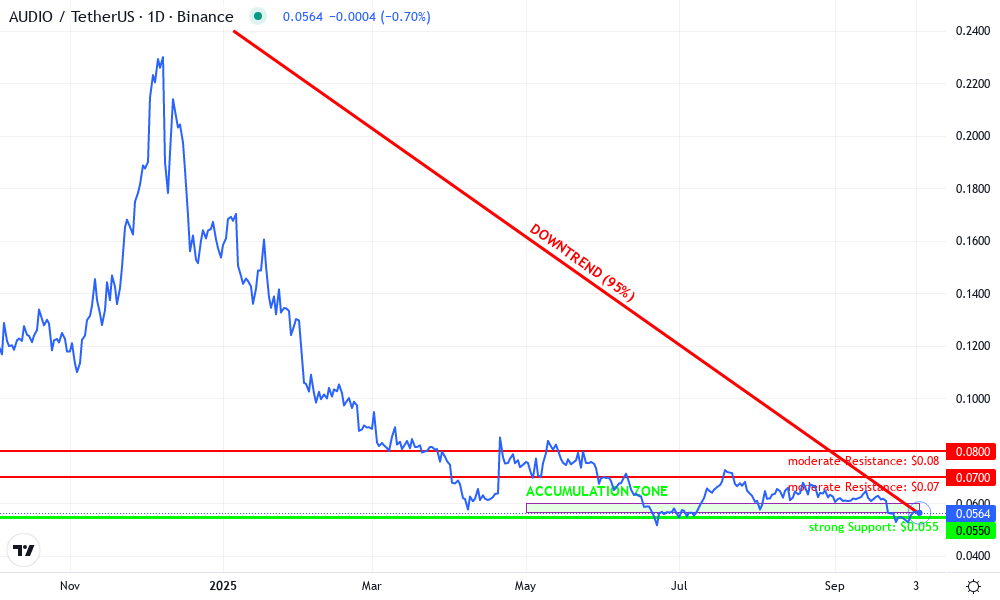 Audius Technical Chart by Evelyn Carter