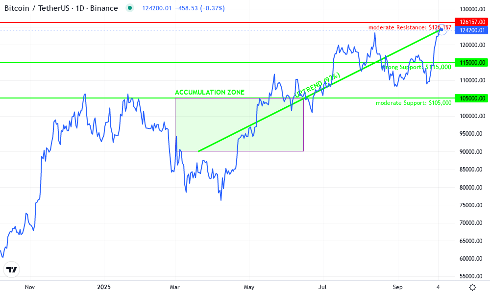 Bitcoin Technical Chart by Evelyn Harper