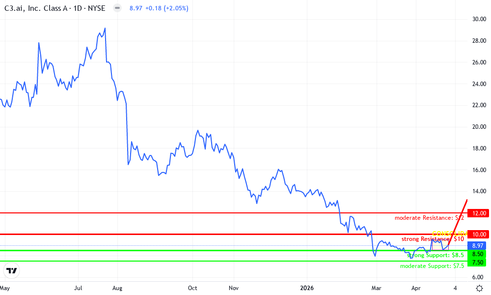 C3.ai, Inc. Technical Chart by Evelyn Harper